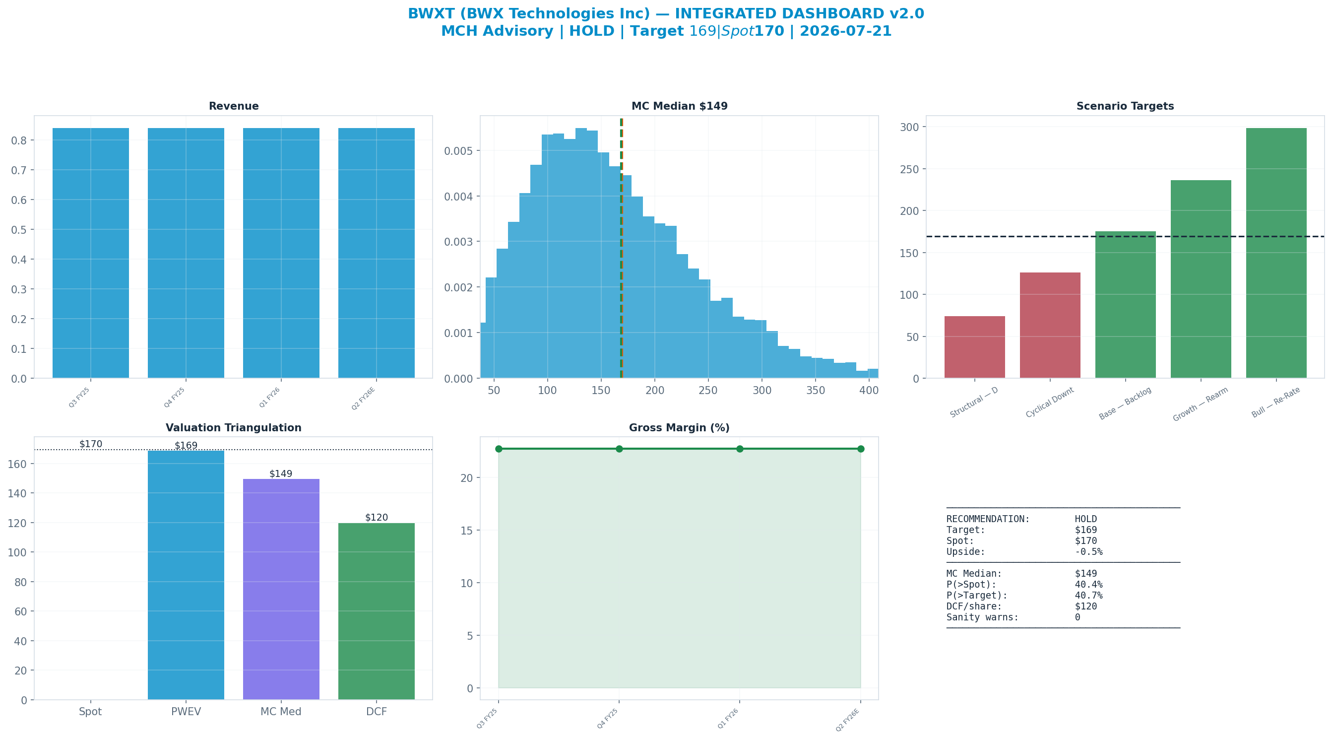 Integrated dashboard. The five valuation anchors bracket the <img src=