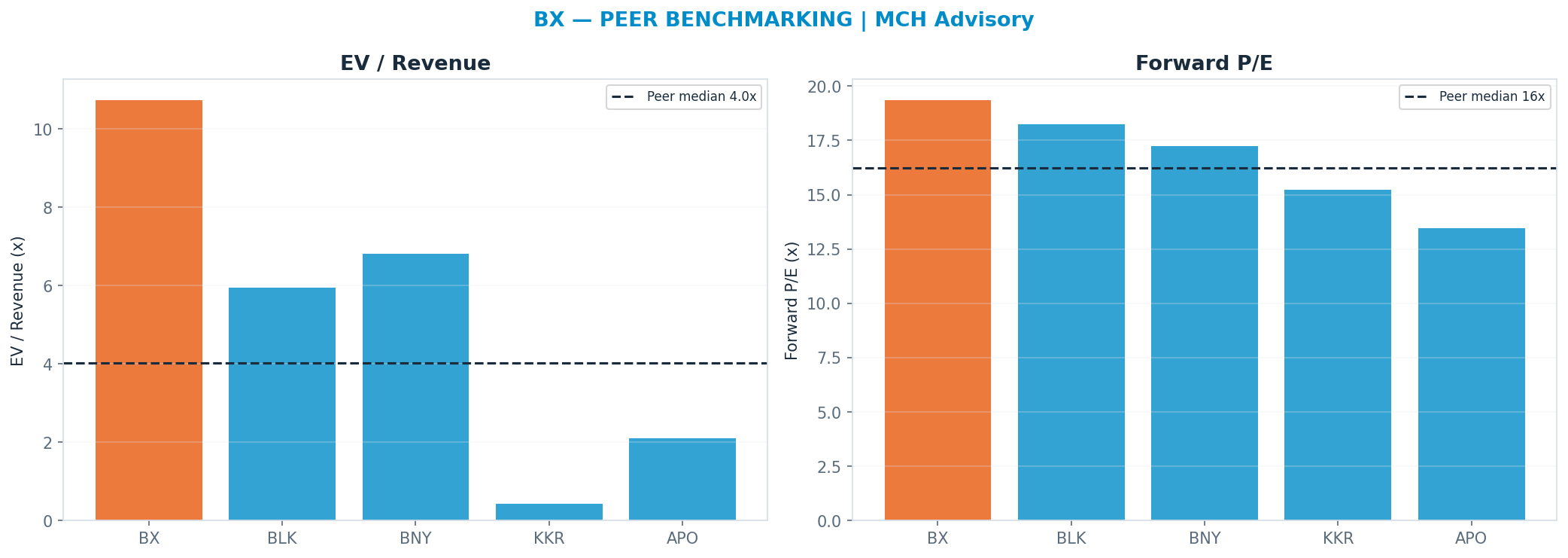 Cross-sectional peer benchmarking. Peer-median fwd P/E 16.23x → $99; EV/Rev re-rate → $38.