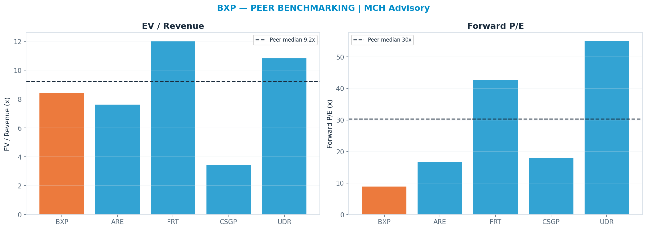 Cross-sectional peer benchmarking. Peer-median fwd P/E 30.375x → $228; EV/Rev re-rate → $81.