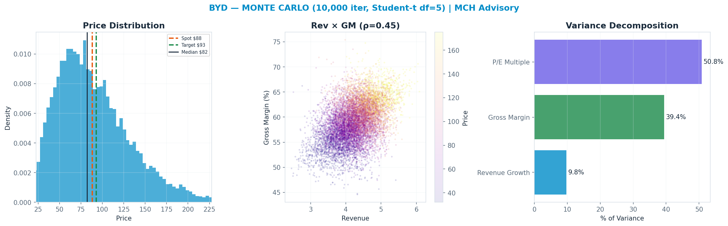 Monte Carlo distribution. Median $82.22; P(price > current) 45%. P10–P90: $40.18–<img src=