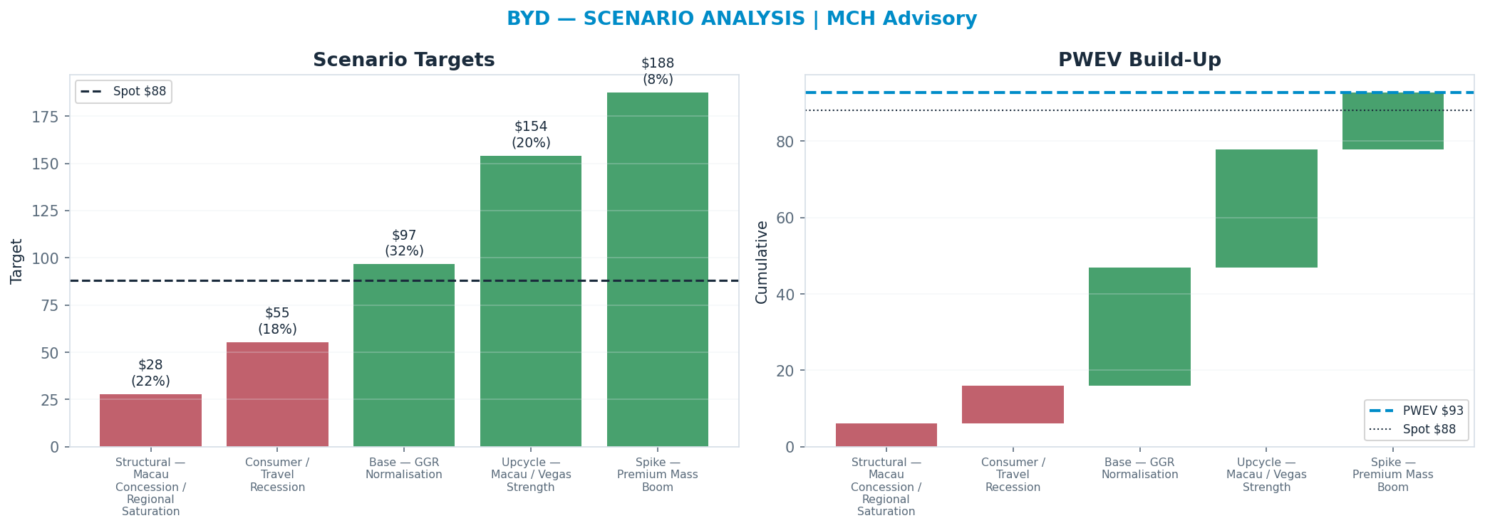 Five-scenario tree. Probability-weighted targets around the $88.17 spot; PWEV $92.76 (+5% vs spot · 12m). the payoff shows modest positive expectancy with material downside mass (range $27.83–<img src=