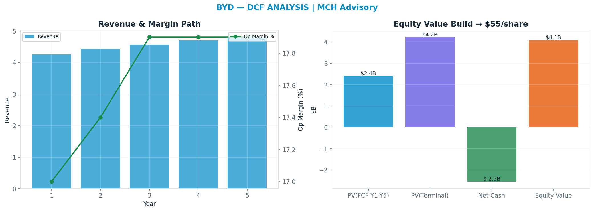 Independent DCF. WACC 9.5%, 10x terminal → $55.33.