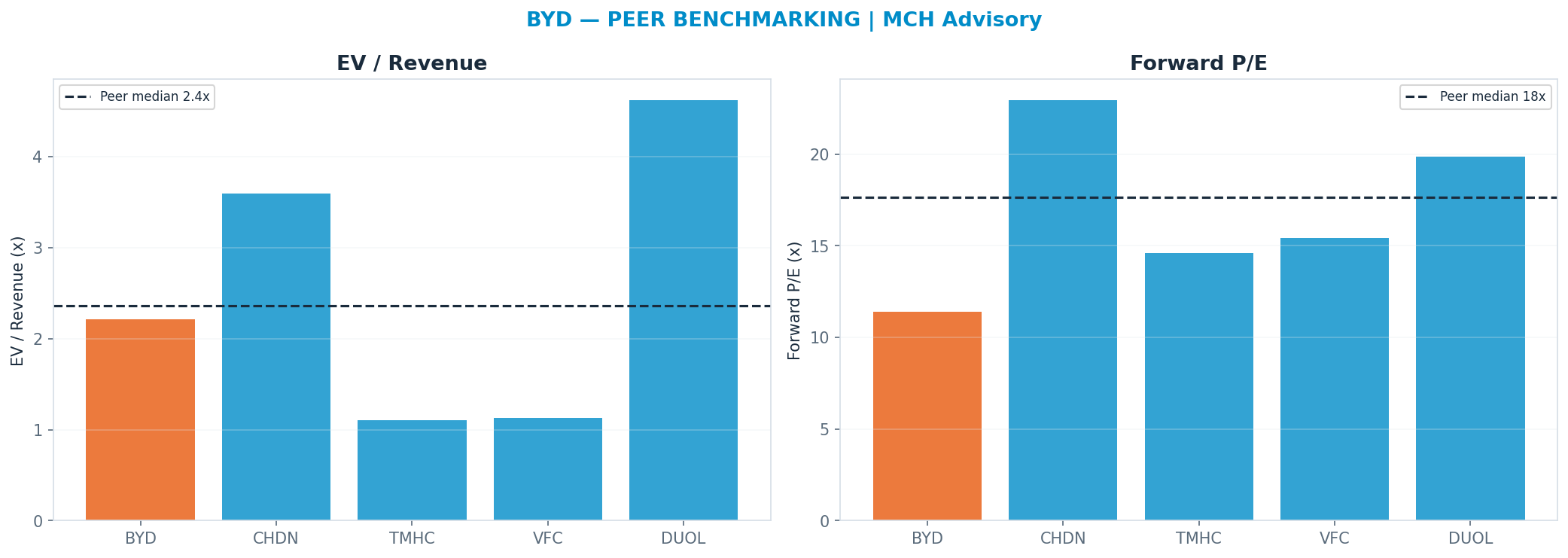 Cross-sectional peer benchmarking. Peer-median fwd P/E 17.634999999999998x → —; EV/Rev re-rate → $96.27.