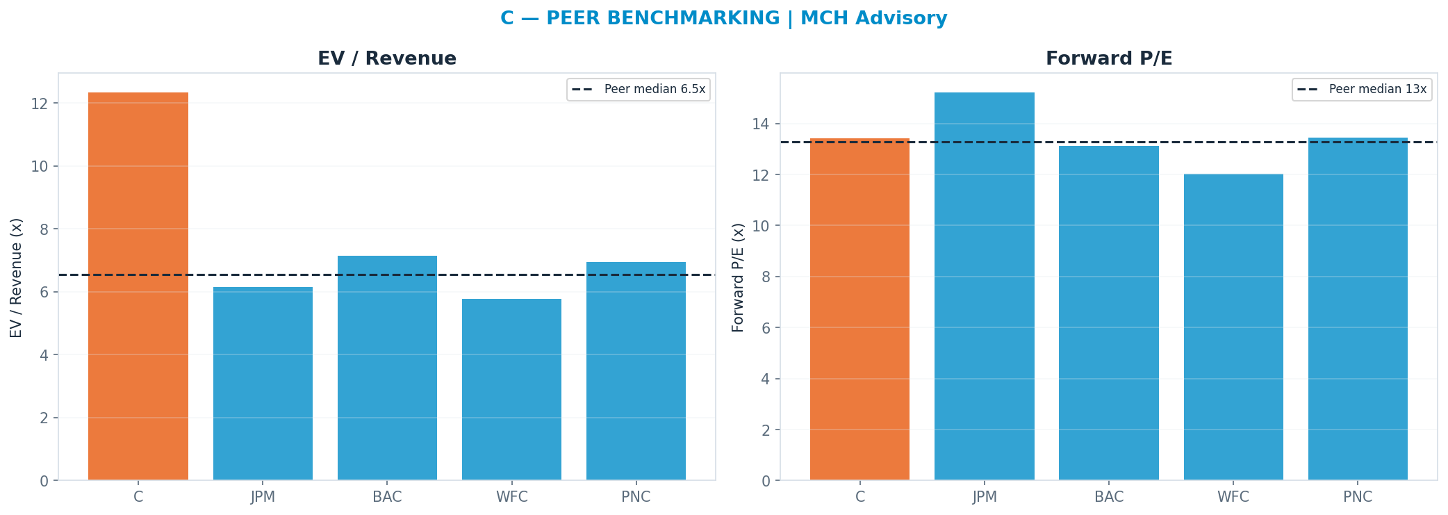 Cross-sectional peer benchmarking. Peer-median fwd P/E 13.274999999999999x → <img src=