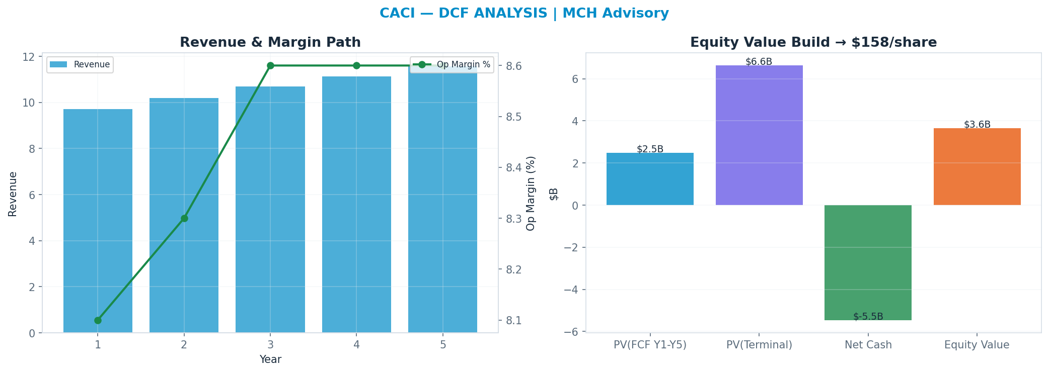 Independent DCF. WACC 8.0%, 15x terminal → <img src=