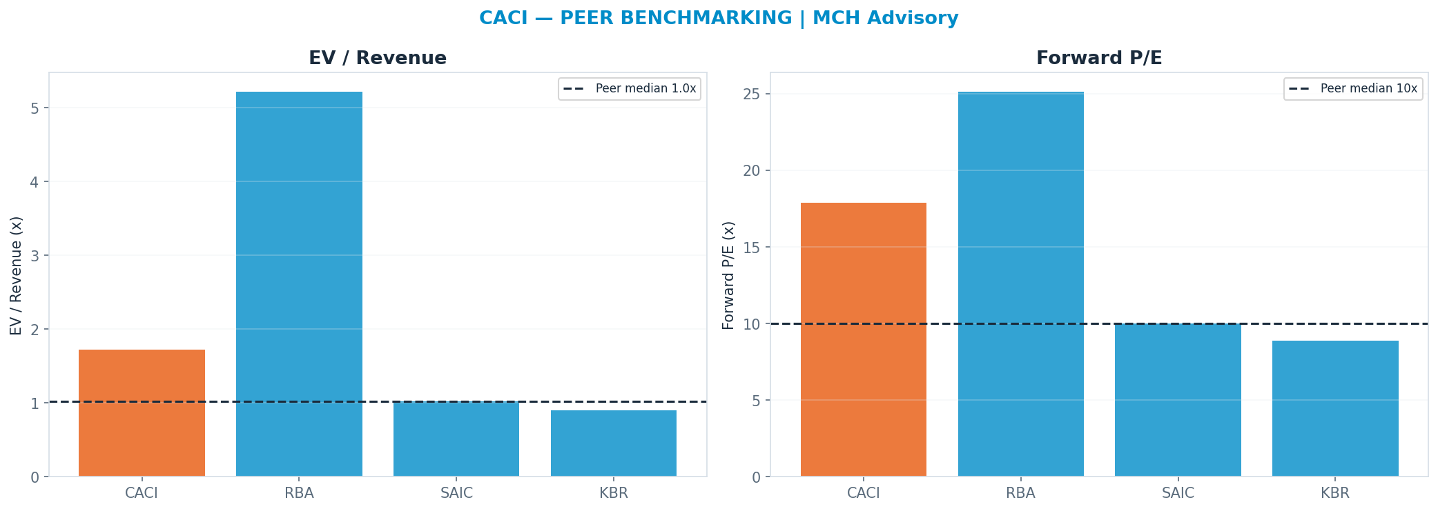 Cross-sectional peer benchmarking. Peer-median fwd P/E 10.0x → —; EV/Rev re-rate → <img src=
