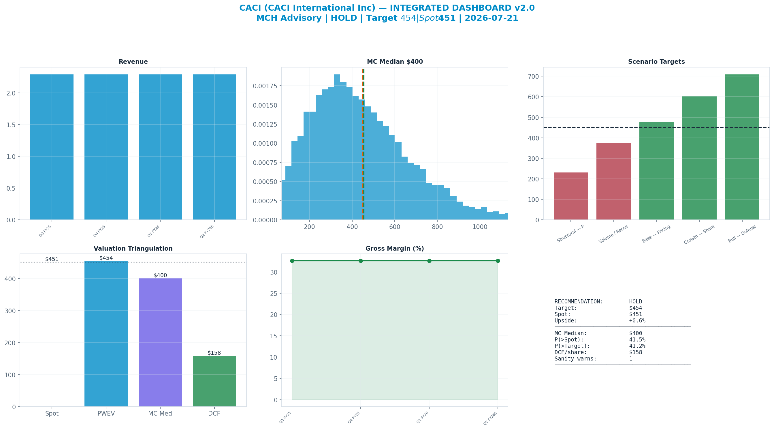 Integrated dashboard. The five valuation anchors bracket the $451 spot from <img src=