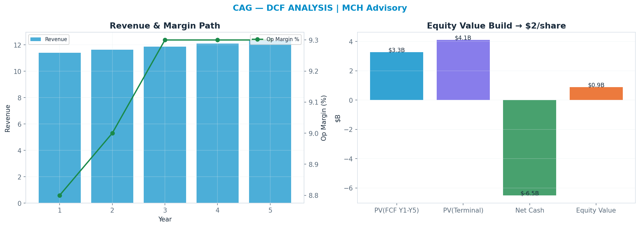 Independent DCF. WACC 8.0%, 7x terminal → $2.