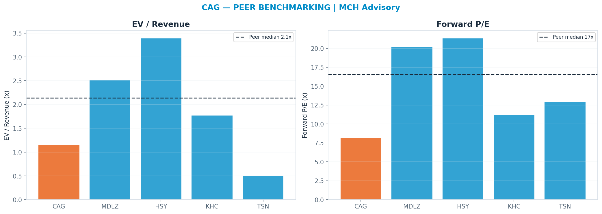 Cross-sectional peer benchmarking. Peer-median fwd P/E 16.56x → $27; EV/Rev re-rate → $37.