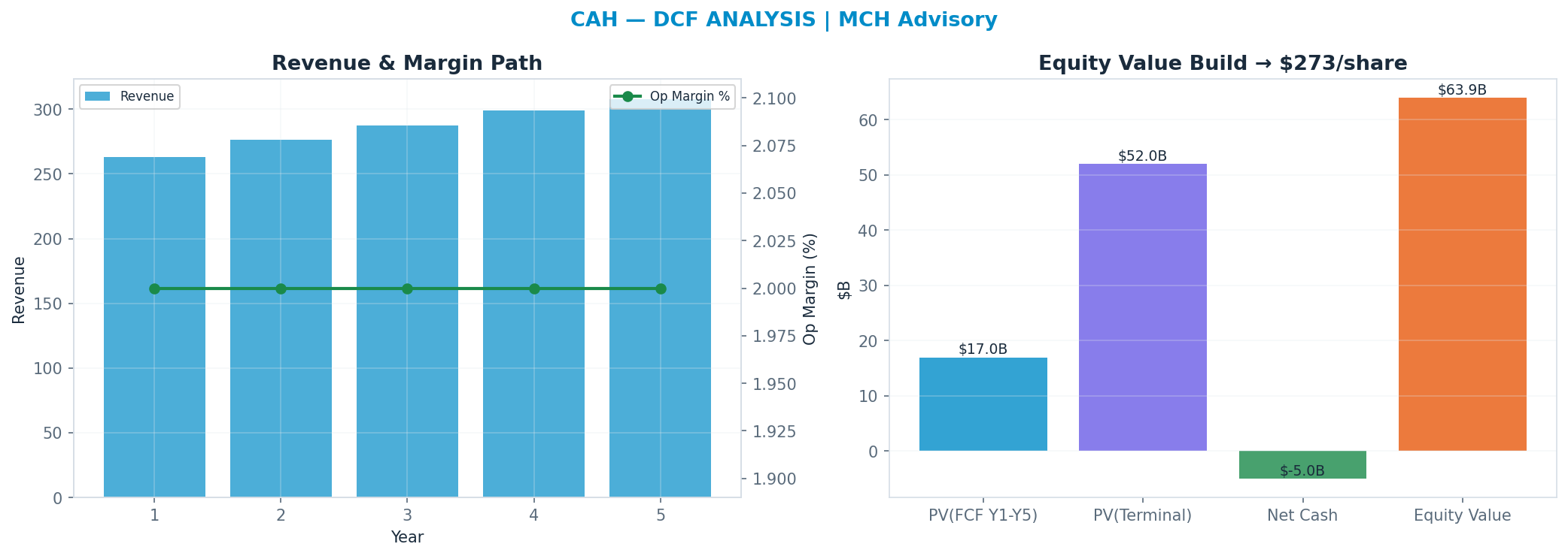 Independent DCF. WACC 8.0%, 17x terminal → $273.