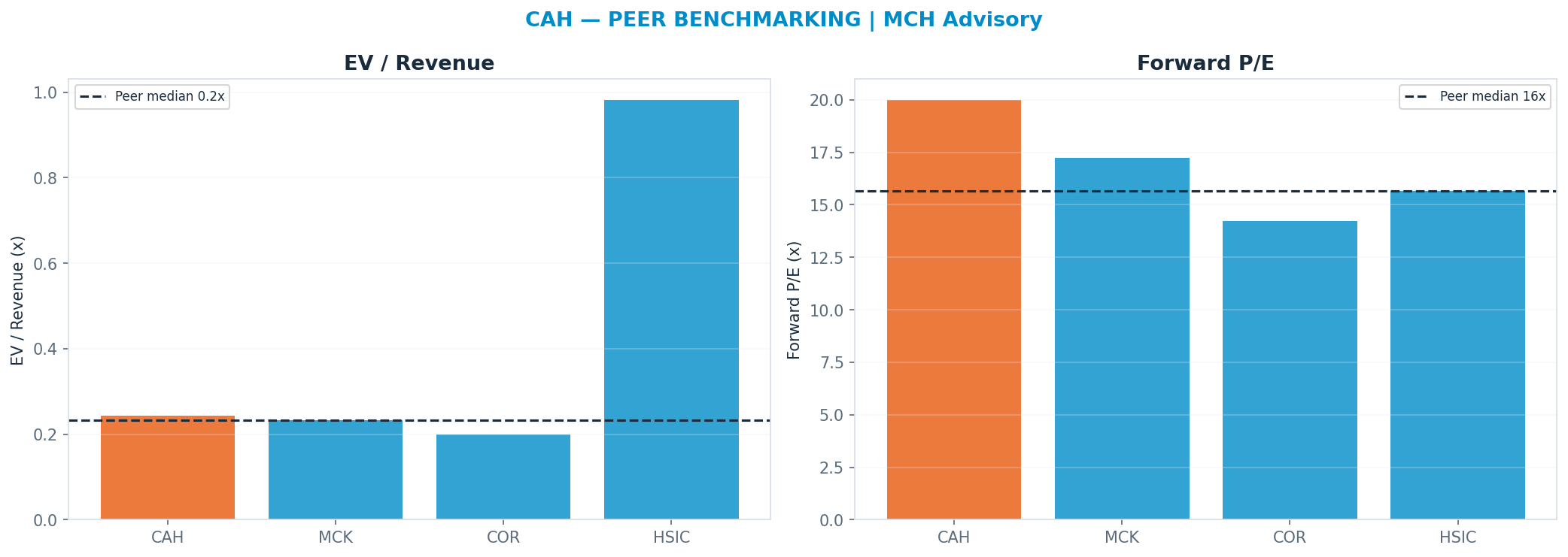 Cross-sectional peer benchmarking. Peer-median fwd P/E 15.65x → <img src=