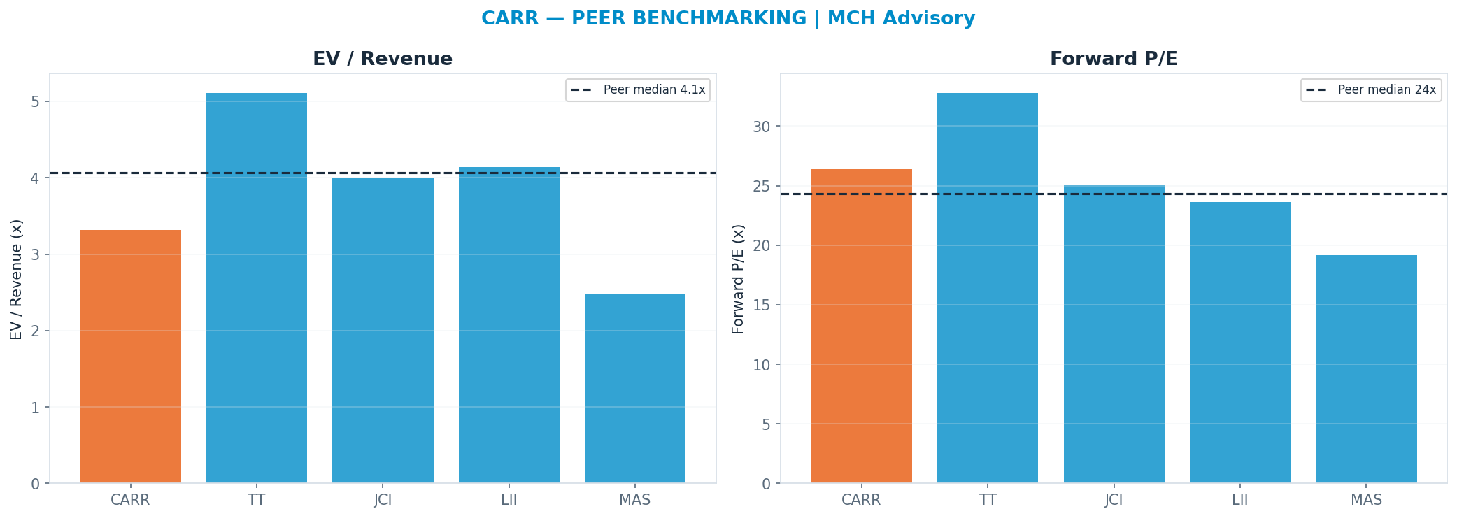 Cross-sectional peer benchmarking. Peer-median fwd P/E 24.35x → $68; EV/Rev re-rate → $93.