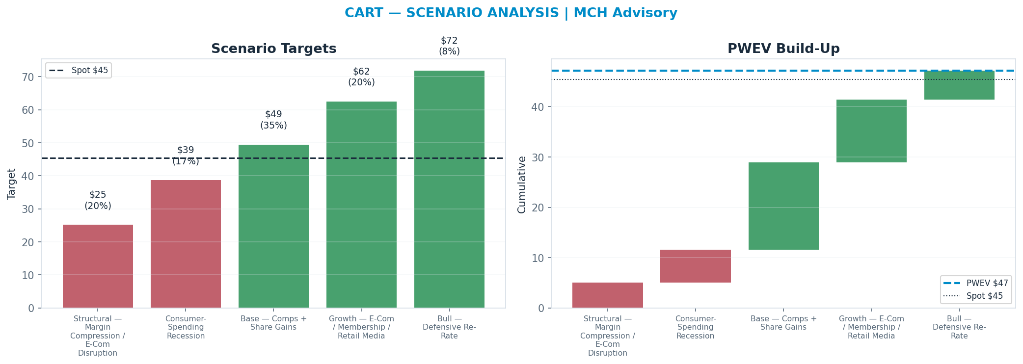 Five-scenario tree. Probability-weighted targets around the $45.45 spot; PWEV $47.16 (+4% vs spot · 12m). the payoff shows modest positive expectancy with material downside mass (range $25.14–$71.84)