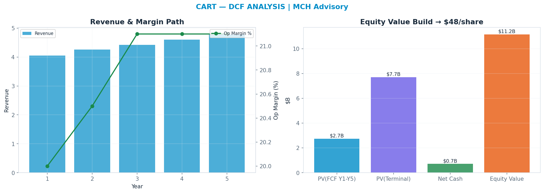 Independent DCF. WACC 8.0%, 15x terminal → $48.30.