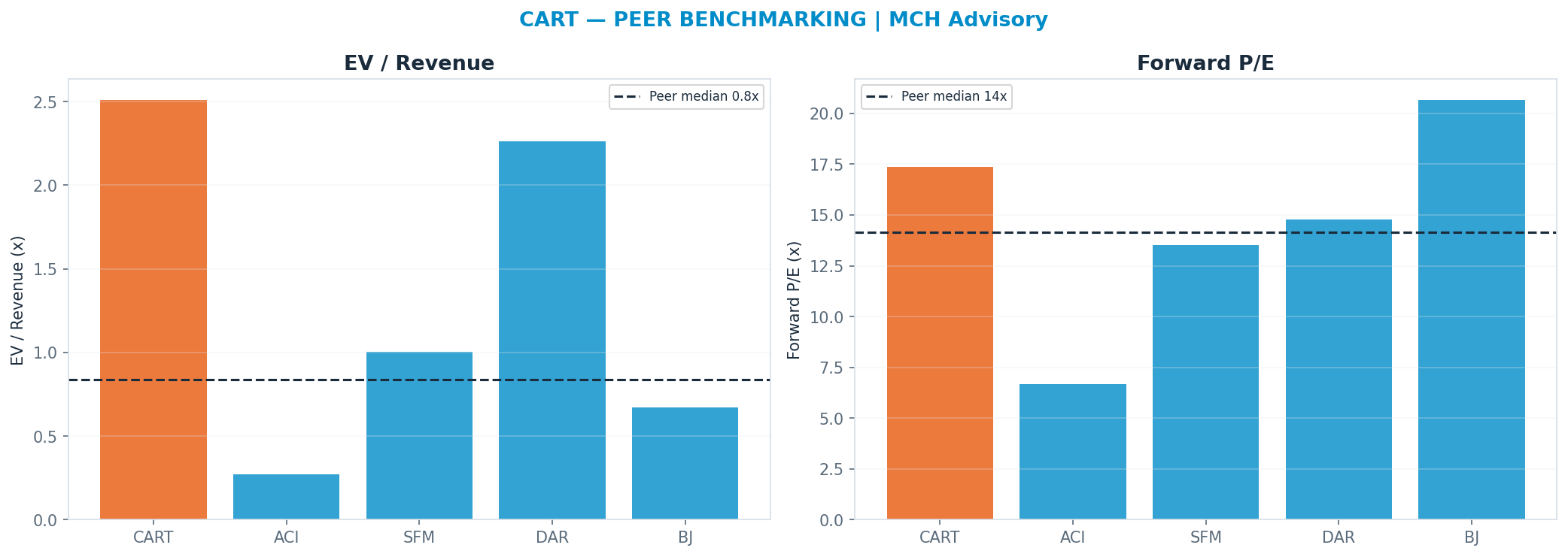 Cross-sectional peer benchmarking. Peer-median fwd P/E 14.149999999999999x → —; EV/Rev re-rate → <img src=