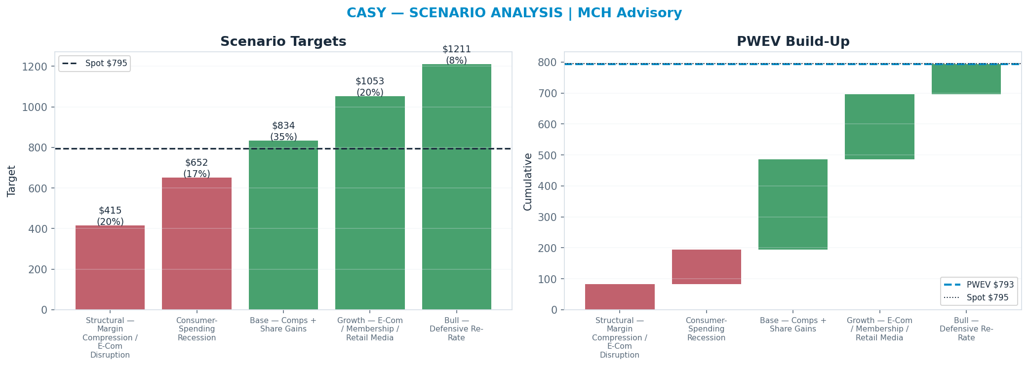 Five-scenario tree. Probability-weighted targets around the $795 spot; PWEV $793 (-0%). the payoff is roughly symmetric — upside to <img src=