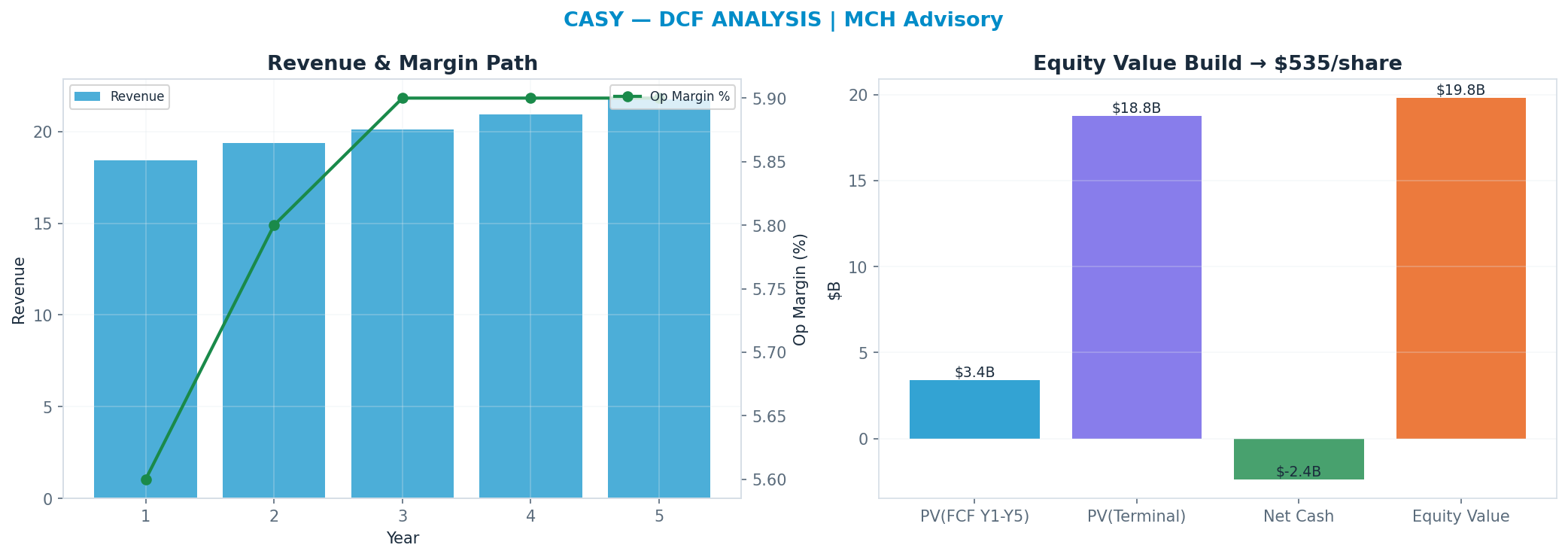 Independent DCF. WACC 8.0%, 30x terminal → $535.