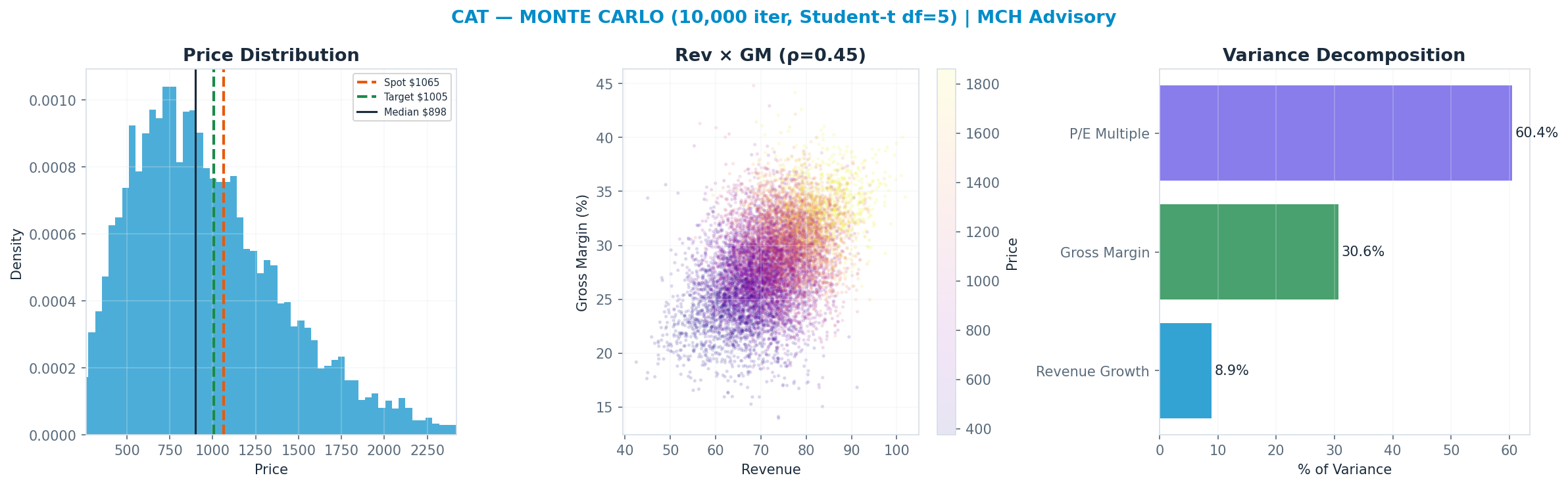 Monte Carlo distribution. Median $898; P(price > current) 37%. P10–P90: $459–<img src=