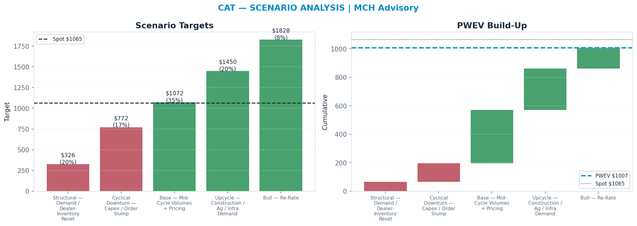 Five-scenario tree. Probability-weighted targets around the <img src=