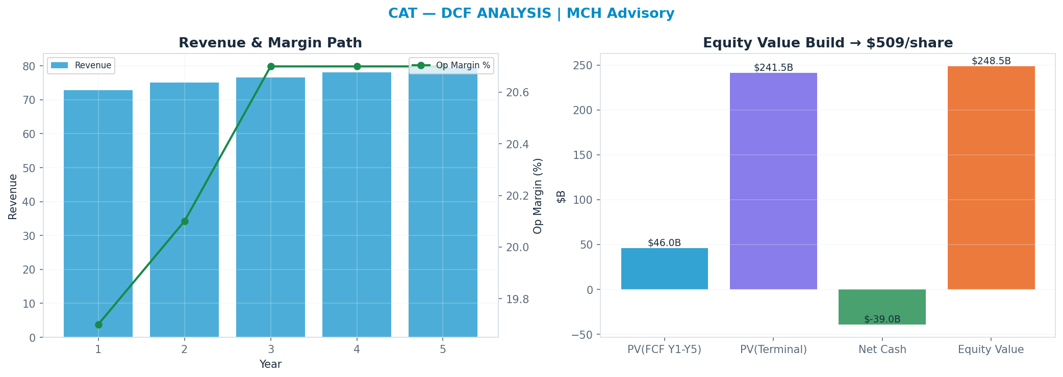 Independent DCF. WACC 9.5%, 30x terminal → $509.