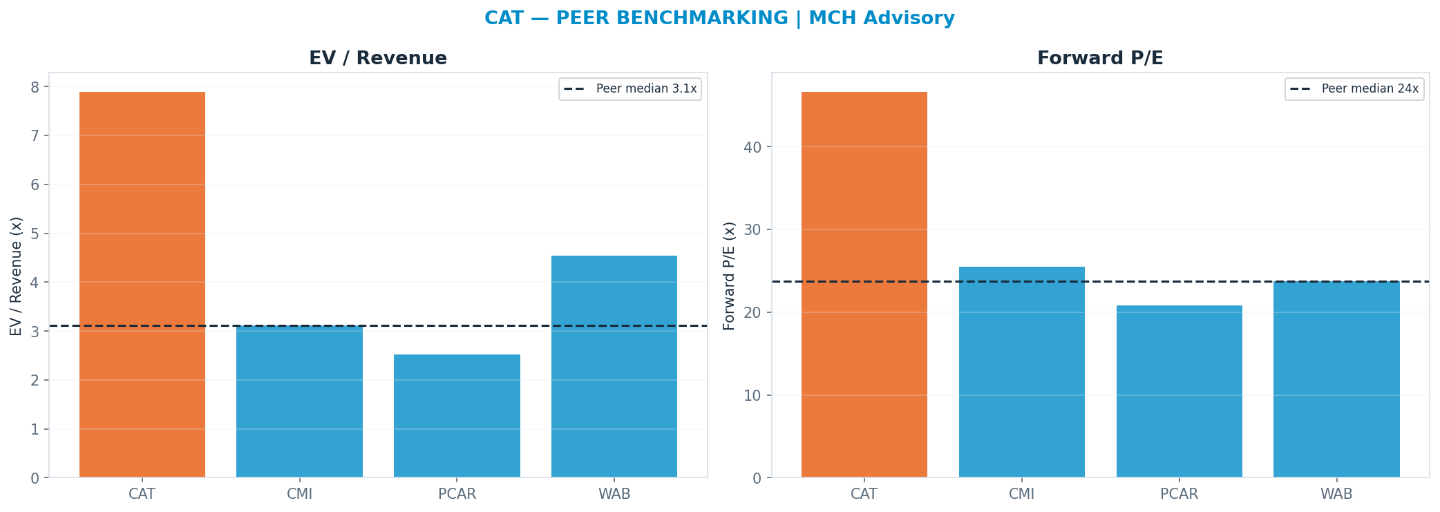 Cross-sectional peer benchmarking. Peer-median fwd P/E 23.75x → $543; EV/Rev re-rate → $371.