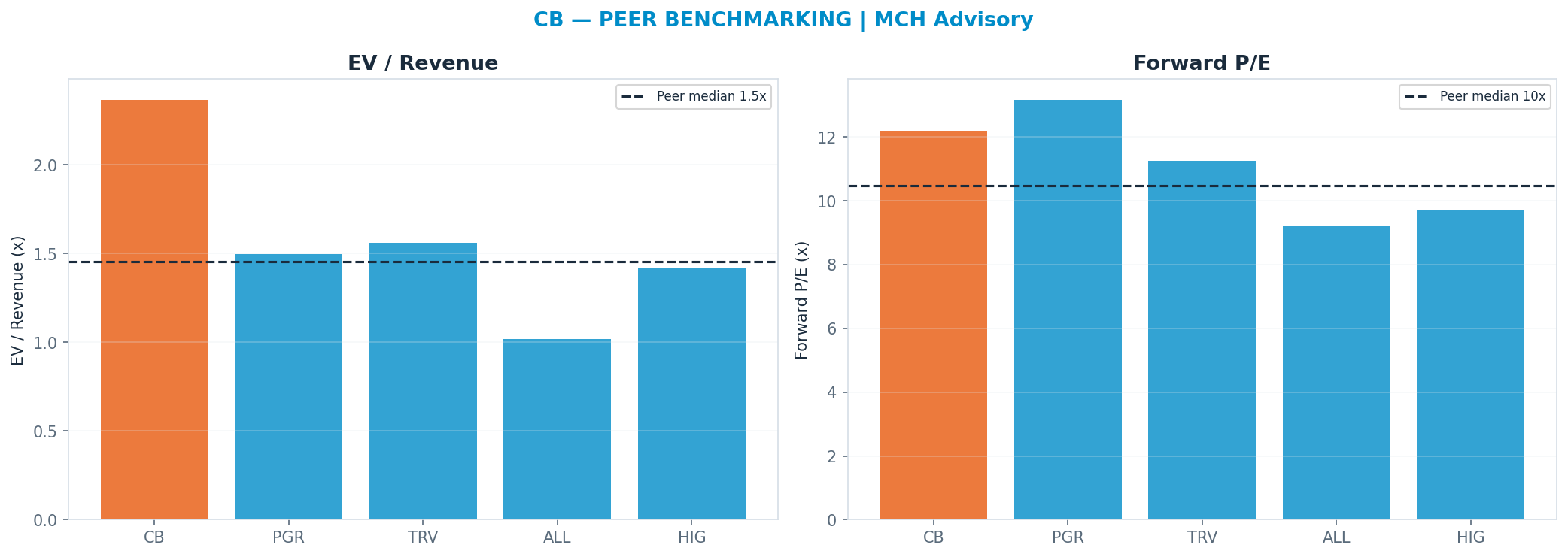 Cross-sectional peer benchmarking. Peer-median fwd P/E 10.465x → $292; EV/Rev re-rate → <img src=