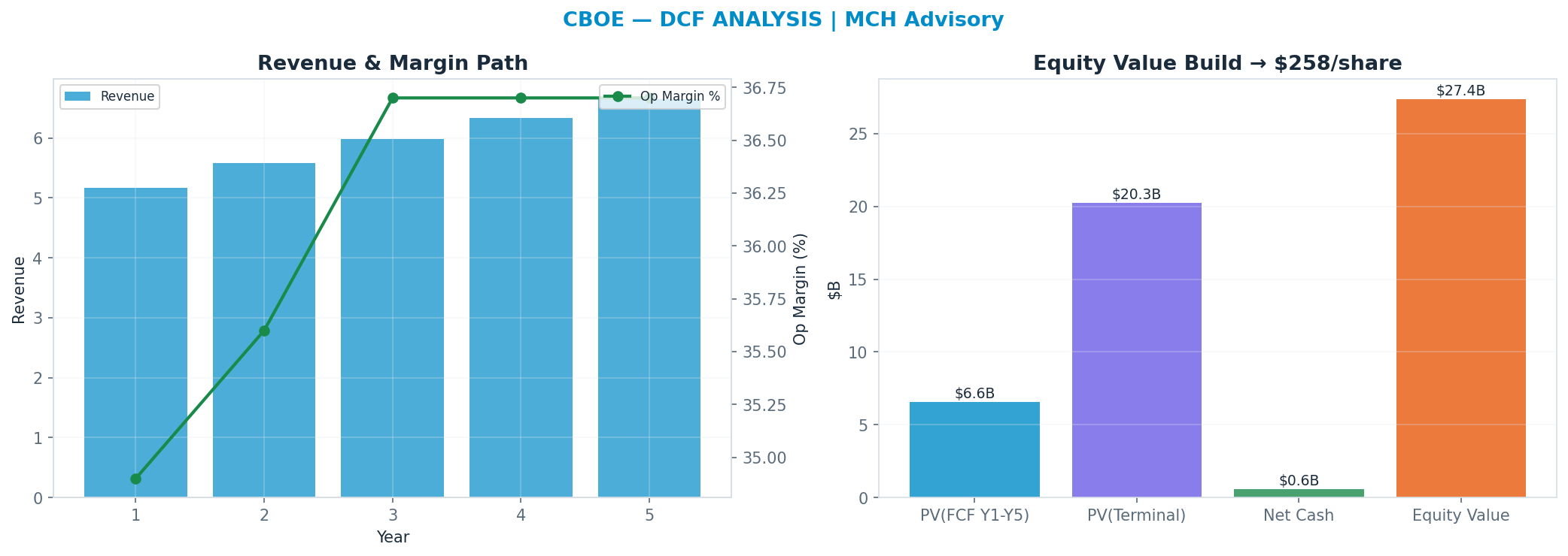 Independent DCF. WACC 8.5%, 16x terminal → $258.