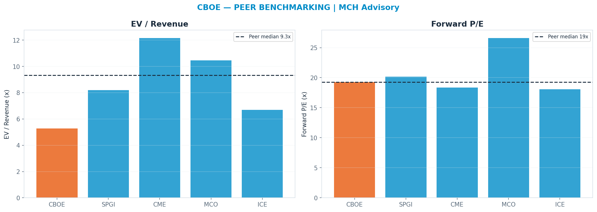 Cross-sectional peer benchmarking. Peer-median fwd P/E 19.27x → $243; EV/Rev re-rate → $428.