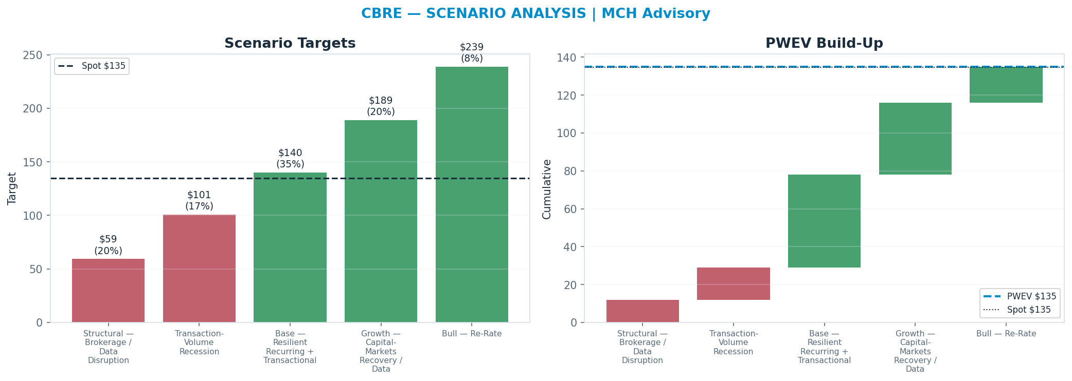 Five-scenario tree. Probability-weighted targets around the <img src=