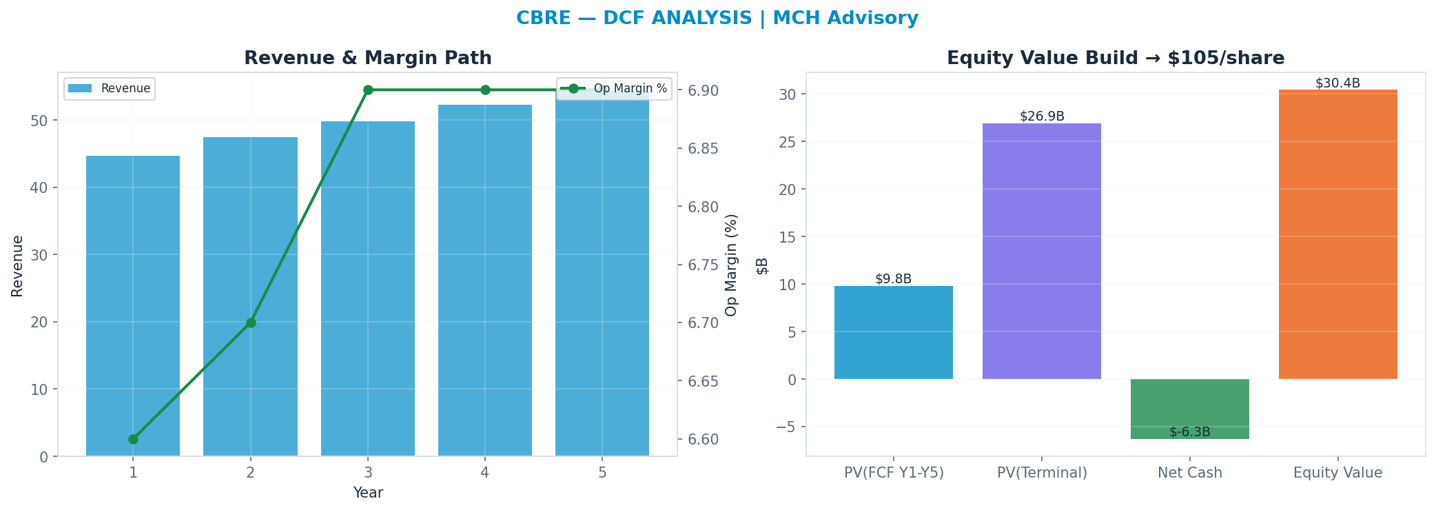 Independent DCF. WACC 9.0%, 15x terminal → <img src=