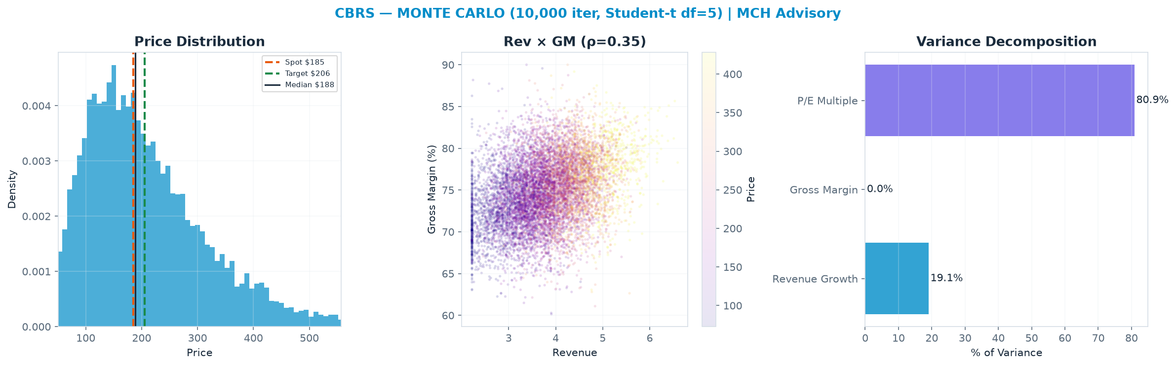 Monte Carlo distribution. Median <img src=