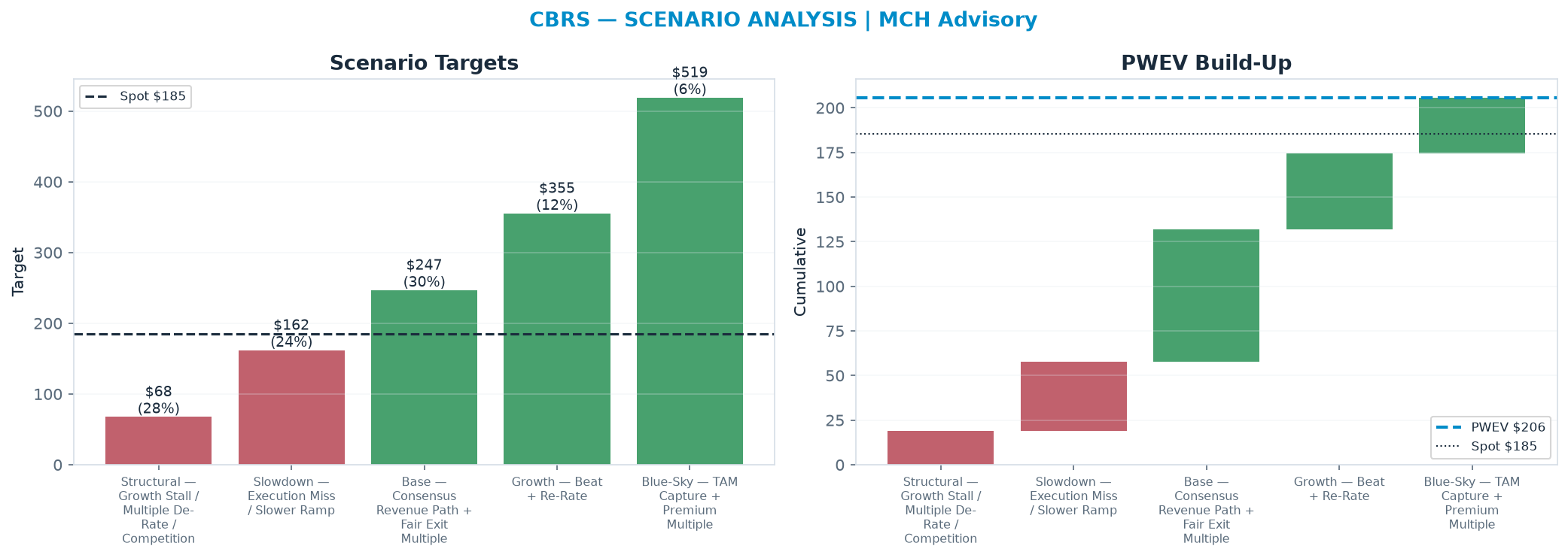 Five-scenario tree. Probability-weighted targets around the <img src=