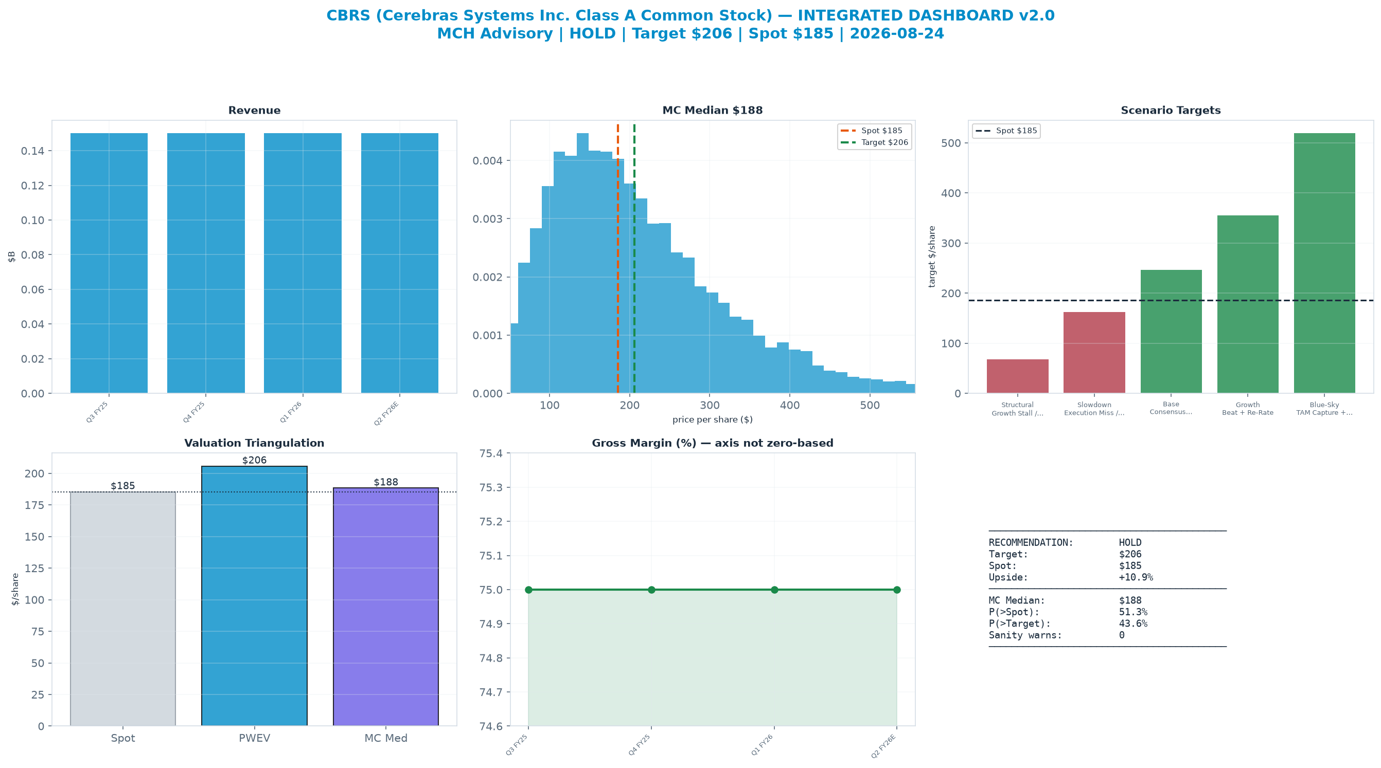 Integrated dashboard. The two weighted valuation anchors bracket the <img src=