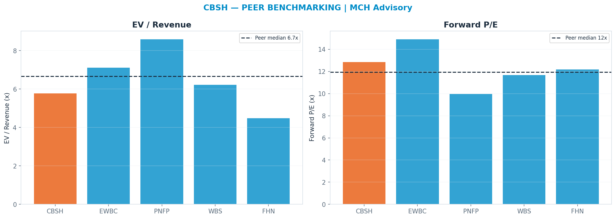 Cross-sectional peer benchmarking. Peer-median fwd P/E 11.925x → $54.62; EV/Rev re-rate → $69.77.