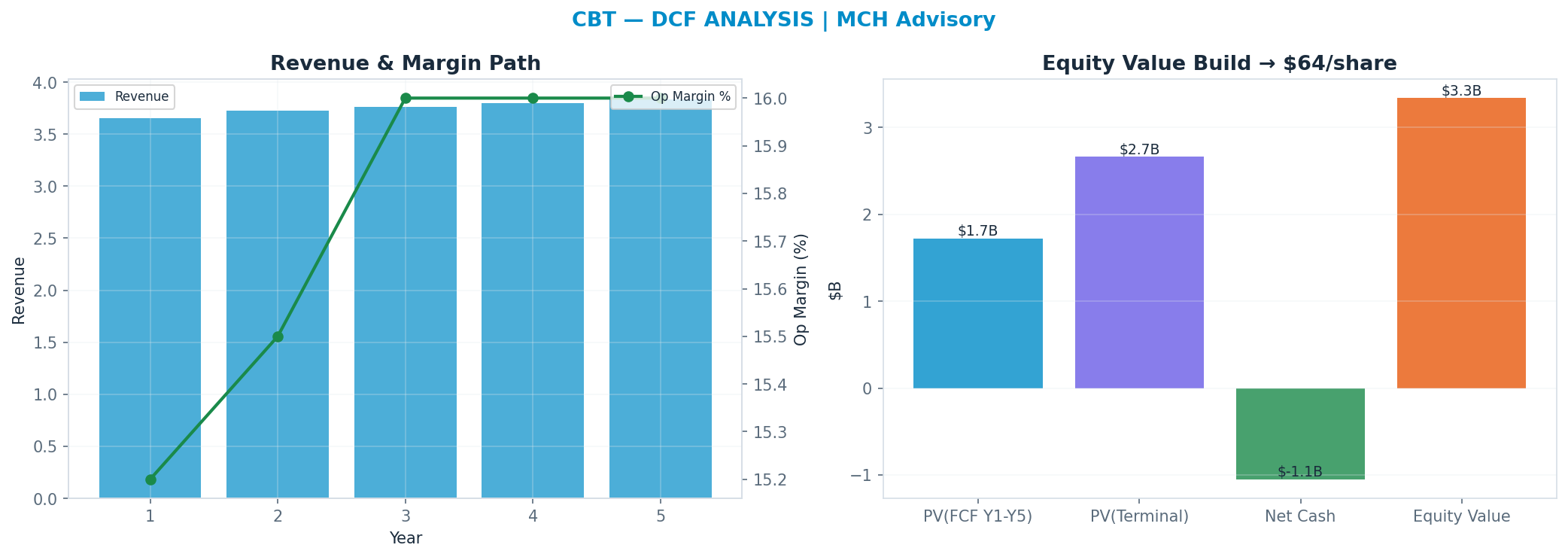 Independent DCF. WACC 9.5%, 9x terminal → $64.16.