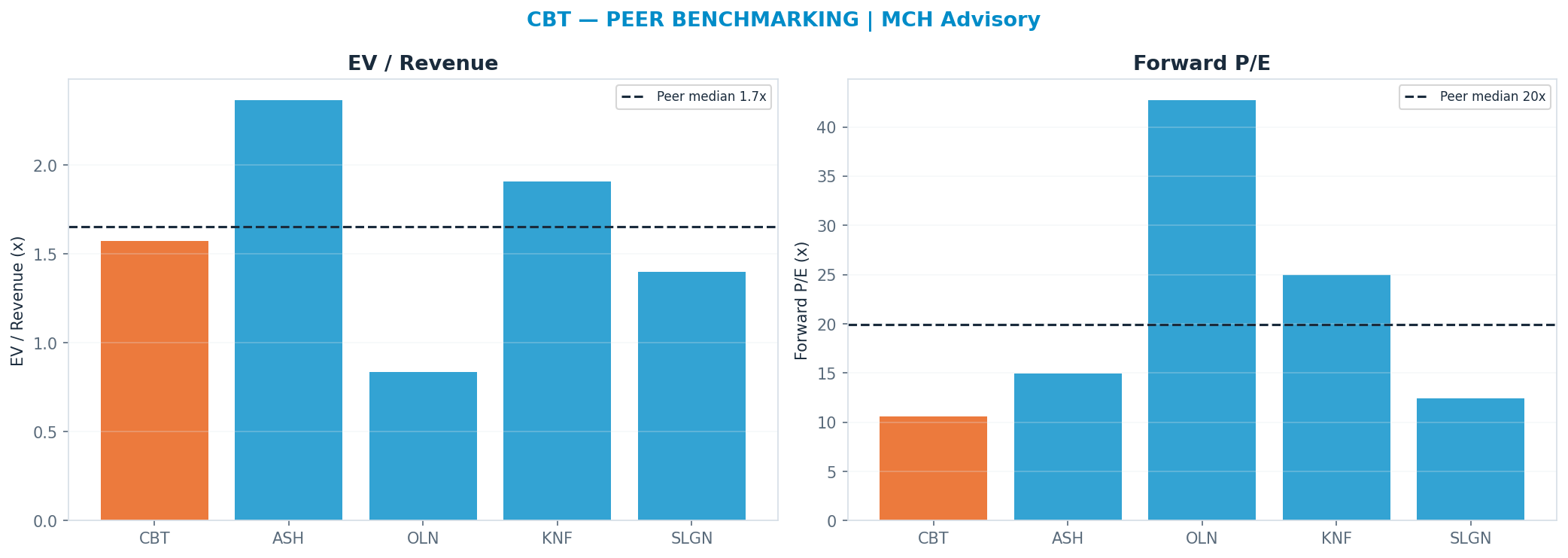 Cross-sectional peer benchmarking. Peer-median fwd P/E 19.945x → —; EV/Rev re-rate → $94.28.