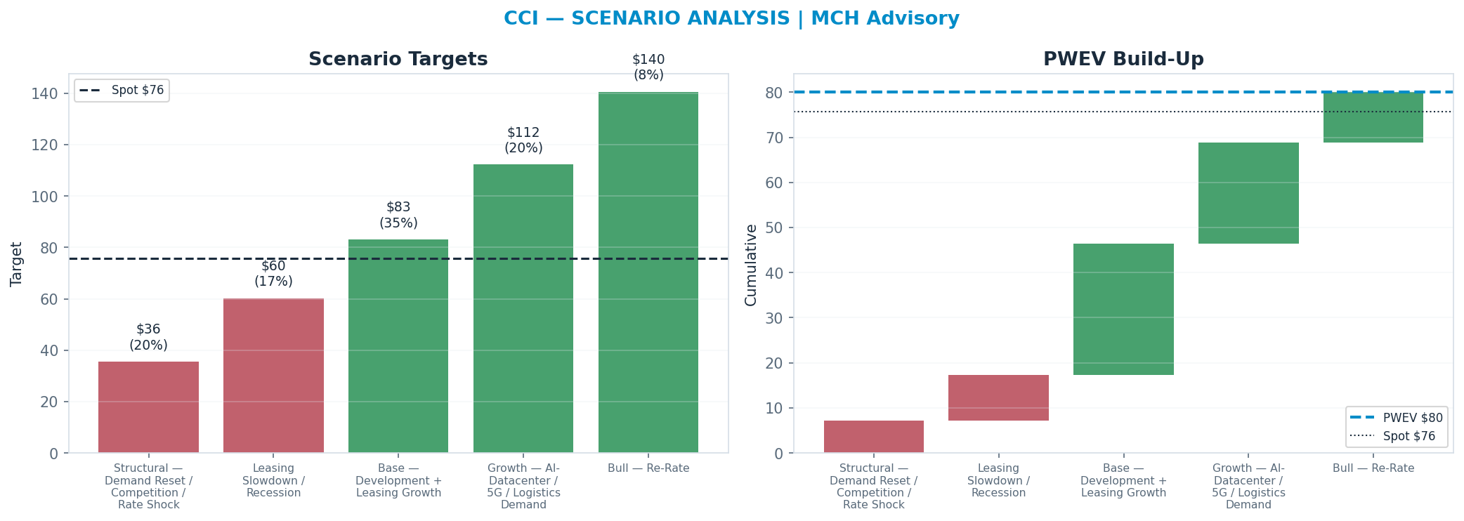 Five-scenario tree. Probability-weighted targets around the $76 spot; PWEV $81 (+7%). the payoff is skewed to the upside — upside to <img src=