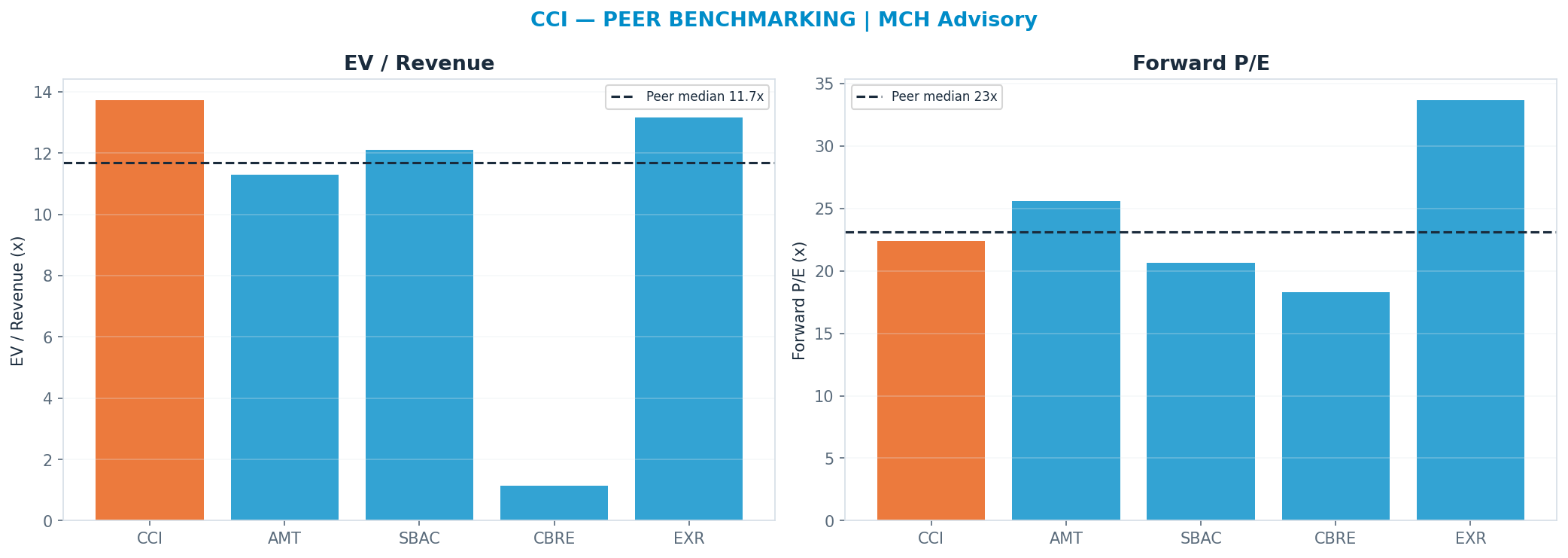 Cross-sectional peer benchmarking. Peer-median fwd P/E 23.1x → $78; EV/Rev re-rate → $56.