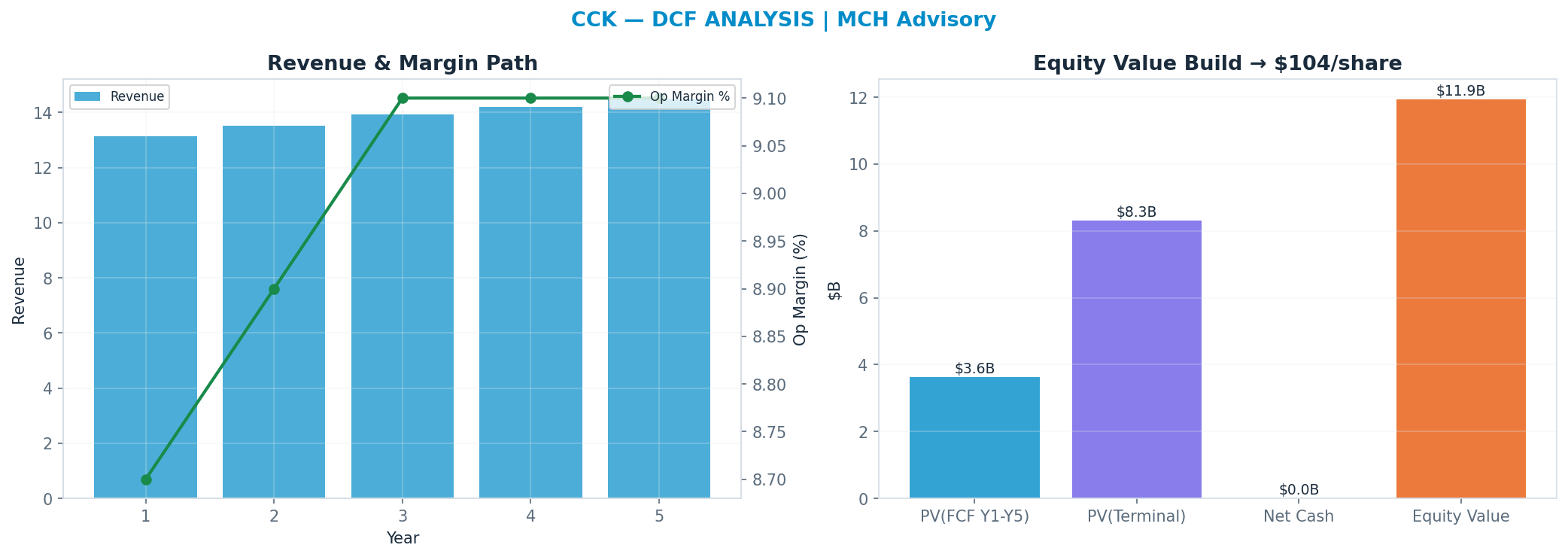 Independent DCF. WACC 8.5%, 13x terminal → <img src=