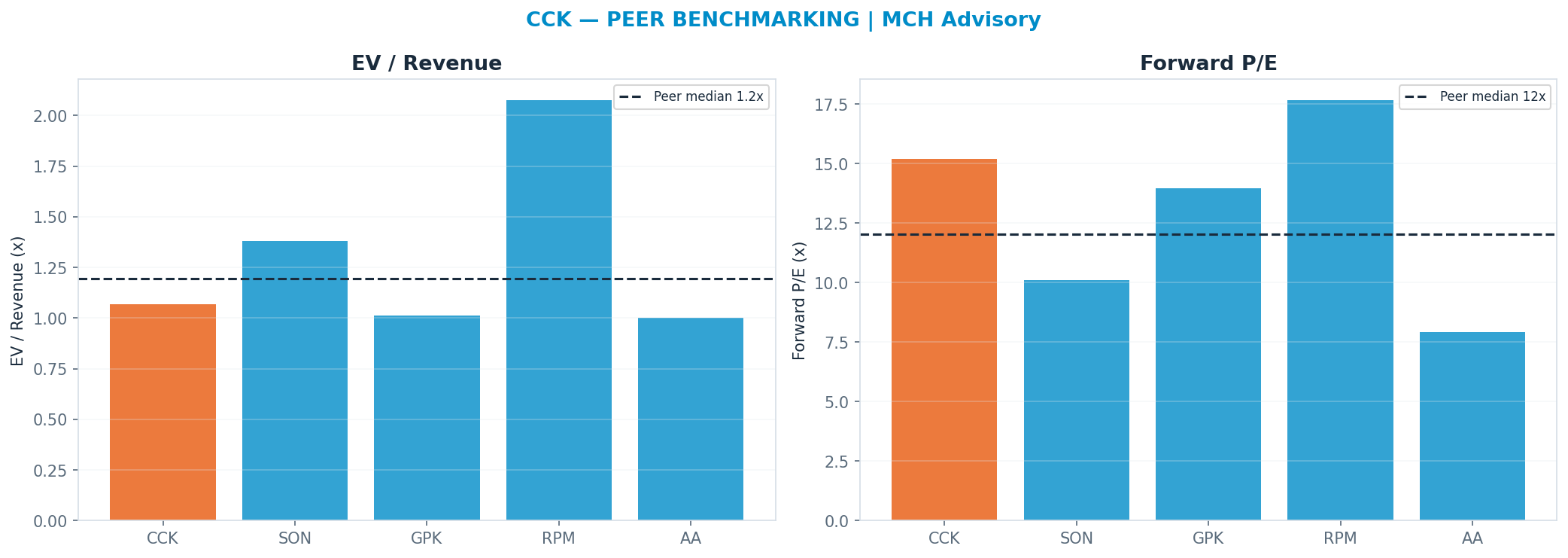 Cross-sectional peer benchmarking. Peer-median fwd P/E 12.045x → —; EV/Rev re-rate → <img src=