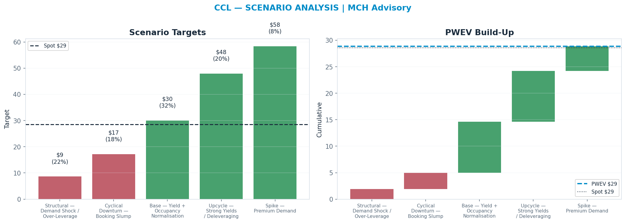 Five-scenario tree. Probability-weighted targets around the $29 spot; PWEV $29 (+1%). the payoff is skewed to the upside — upside to $58 against downside to $9
