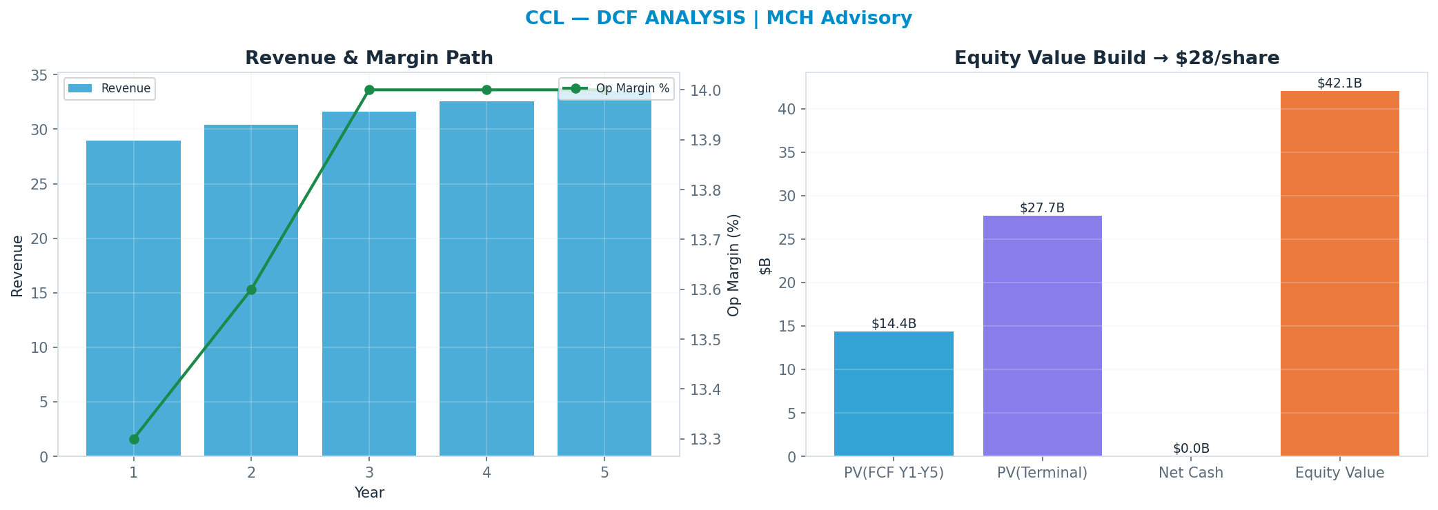Independent DCF. WACC 9.5%, 11x terminal → $28.