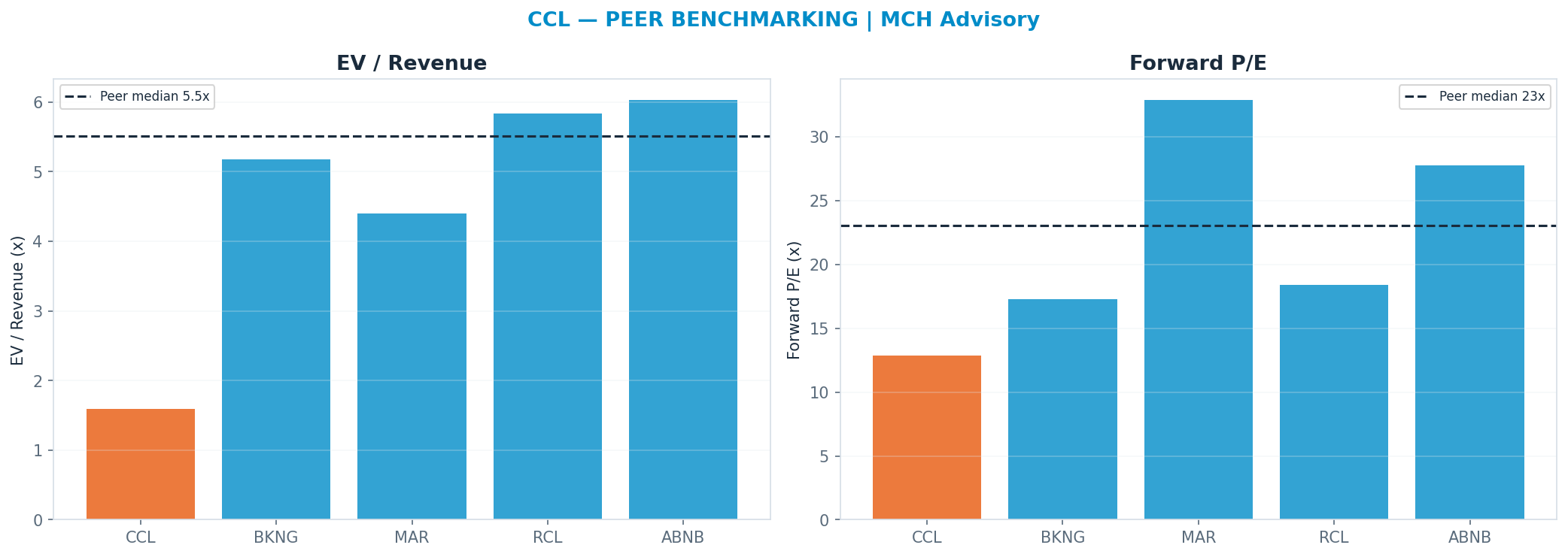 Cross-sectional peer benchmarking. Peer-median fwd P/E 23.08x → $51; EV/Rev re-rate → $99.