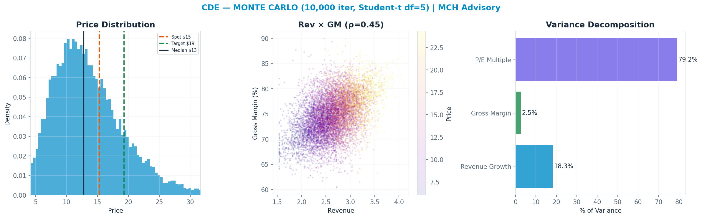 Monte Carlo distribution. Median <img src=