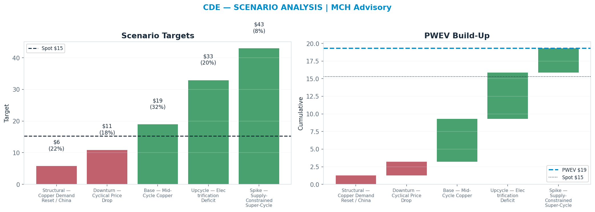 Five-scenario tree. Probability-weighted targets around the <img src=