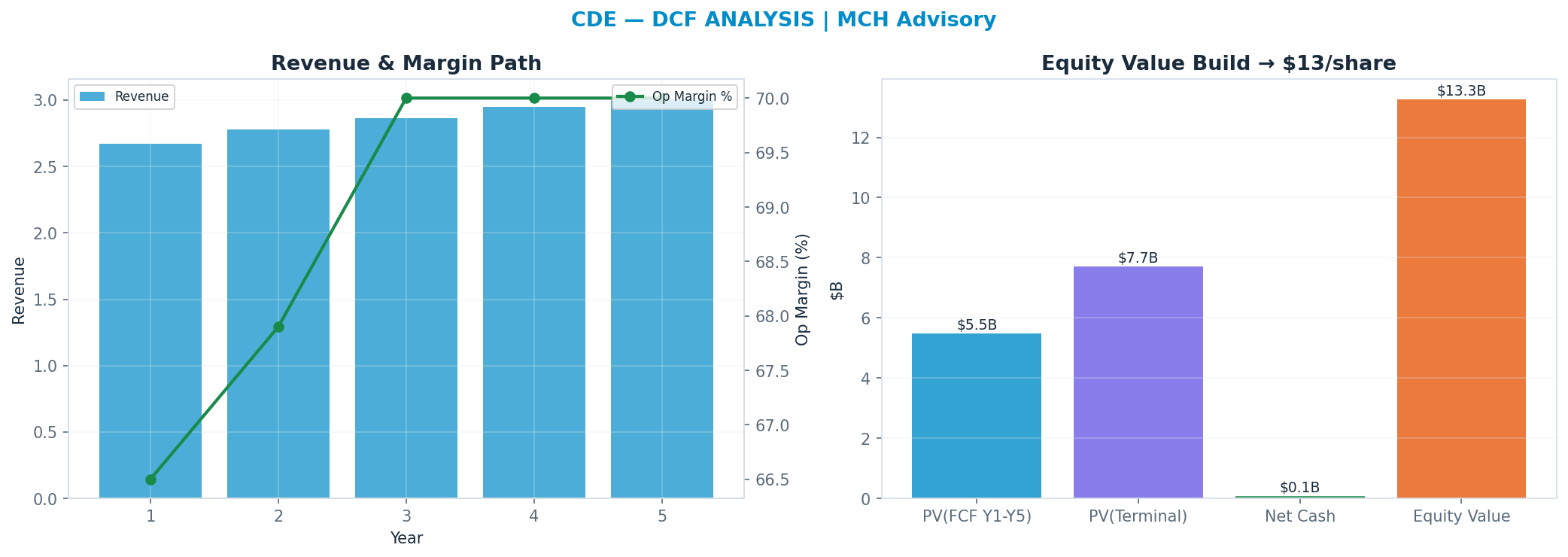 Independent DCF. WACC 10.0%, 8x terminal → <img src=
