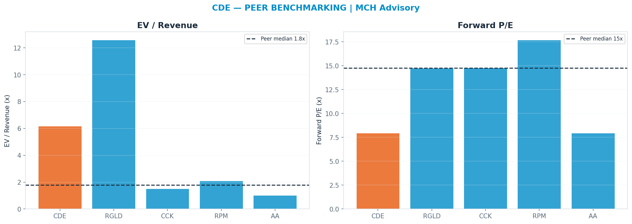 Cross-sectional peer benchmarking. Peer-median fwd P/E 14.75x → —; EV/Rev re-rate → $4.49.