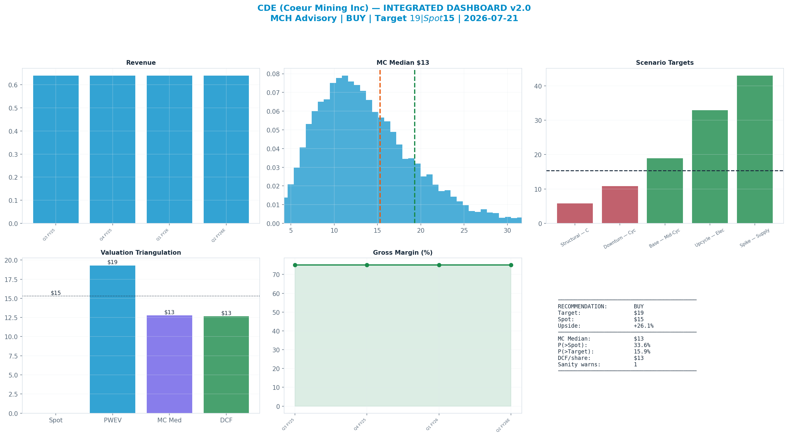 Integrated dashboard. The five valuation anchors bracket the <img src=