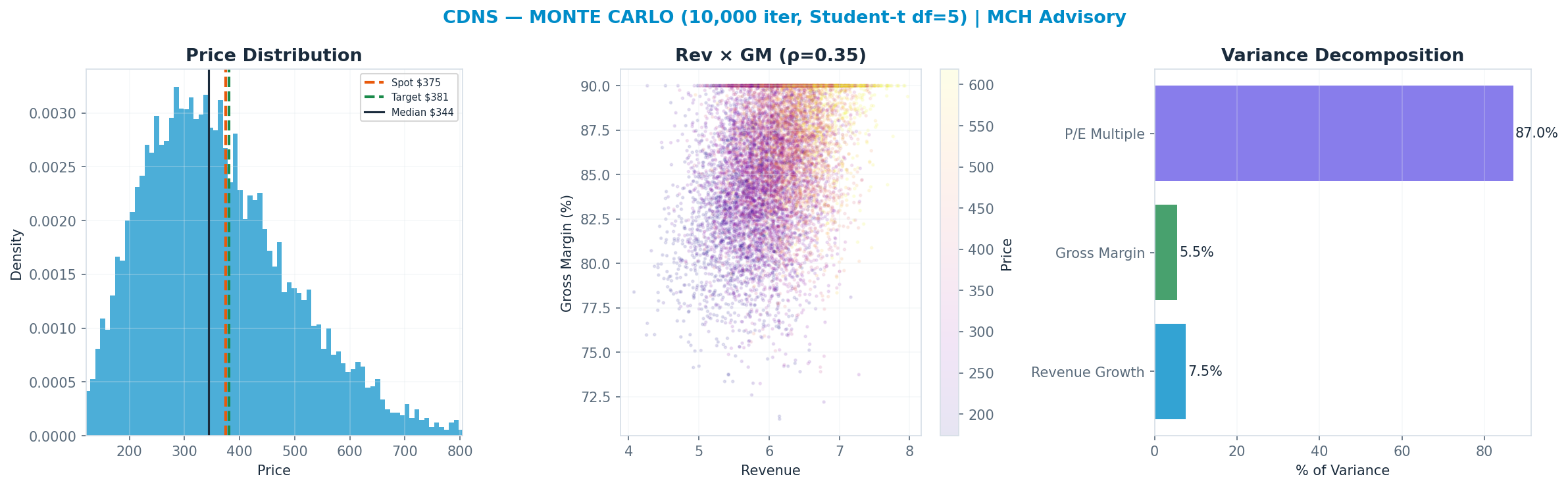 Monte Carlo distribution. Median $344; P(price > current) 41%. P10–P90: $202–$552.
