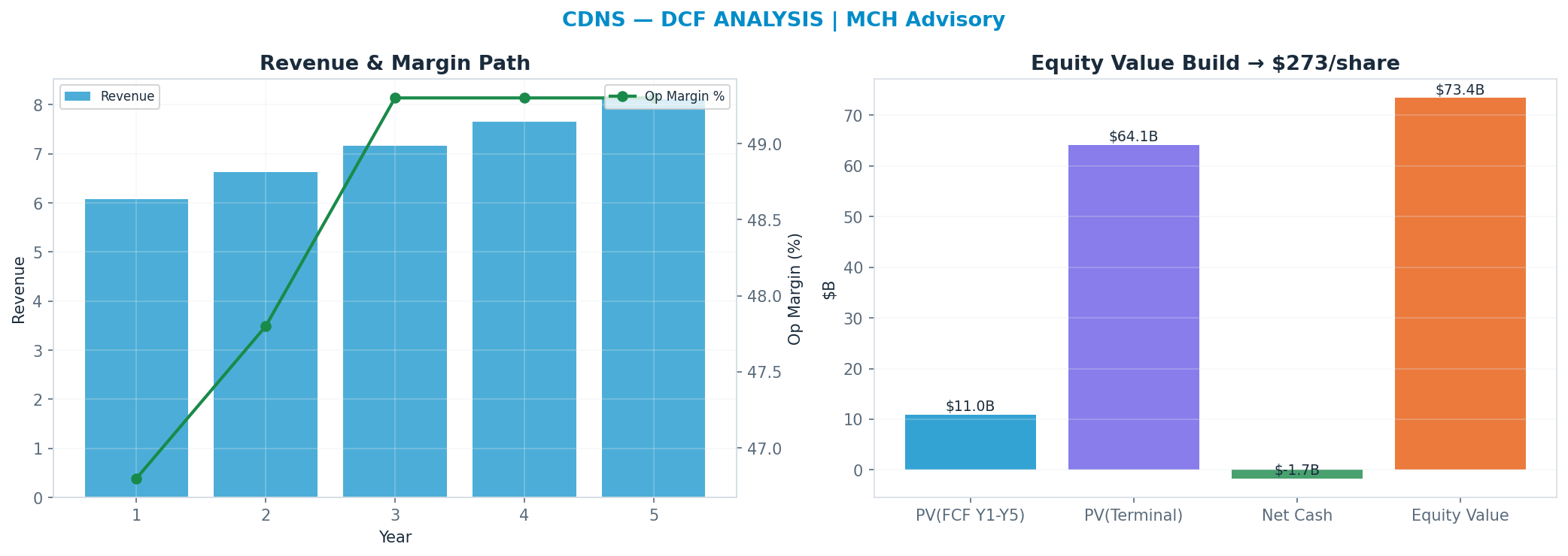 Independent DCF. WACC 9.0%, 30x terminal → $273.